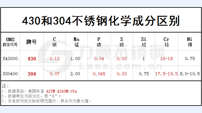 430和304不銹鋼哪個好？