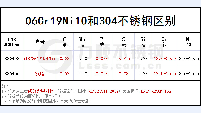 06cr19ni10和304哪個好？