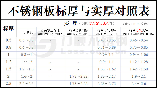 不銹鋼標(biāo)厚與實厚對照表