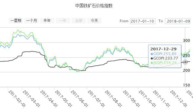 鐵礦石價(jià)格指數(shù)