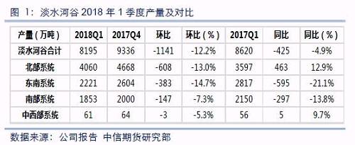 淡水河谷2018年1季度產(chǎn)量