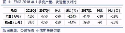 FMG2018年1季度產(chǎn)量