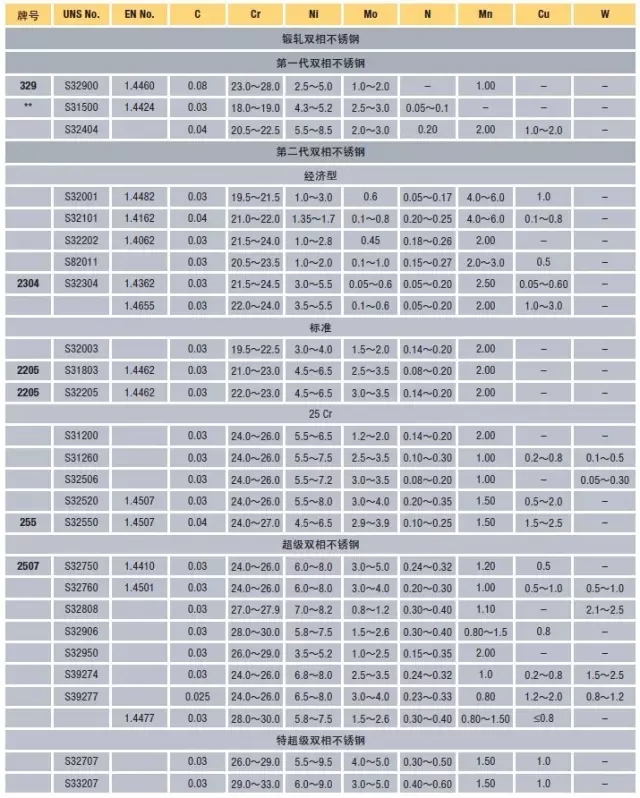 表1  鍛軋和鑄造雙相不銹鋼的化學(xué)成分*（重量％）