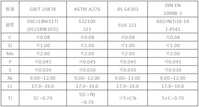 321不銹鋼成分