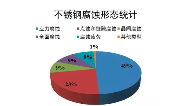 不銹鋼腐蝕的種類和定義