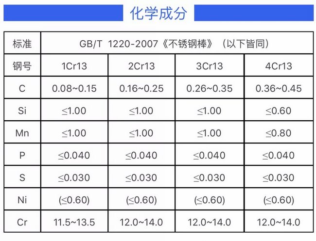 1Cr13 2Cr13 3Cr13 4Cr13化學(xué)成分