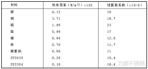 表1  各種材料在常溫下的熱傳導(dǎo)和線(xiàn)膨脹系數(shù)