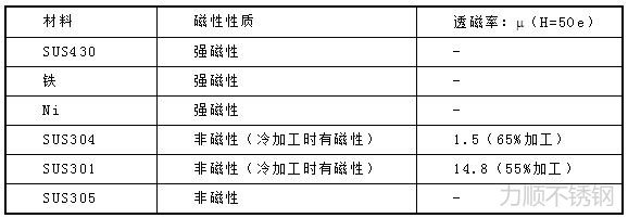 各種材料磁性性質(zhì)