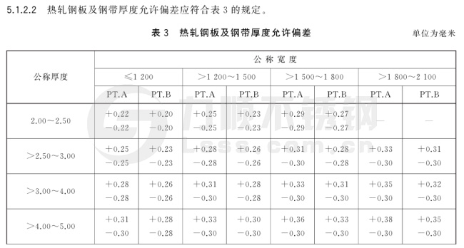 熱軋鋼板厚度允許偏差國家標(biāo)準(zhǔn)