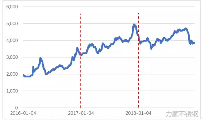 2016年來上海φ20mm螺紋鋼現(xiàn)貨價(jià)格變化