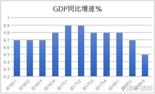 2016年以來我國(guó)GDP的季度同比增速