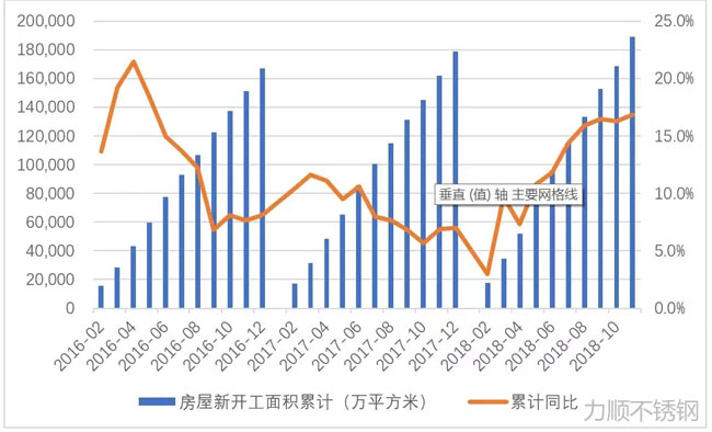 房屋新開工面積