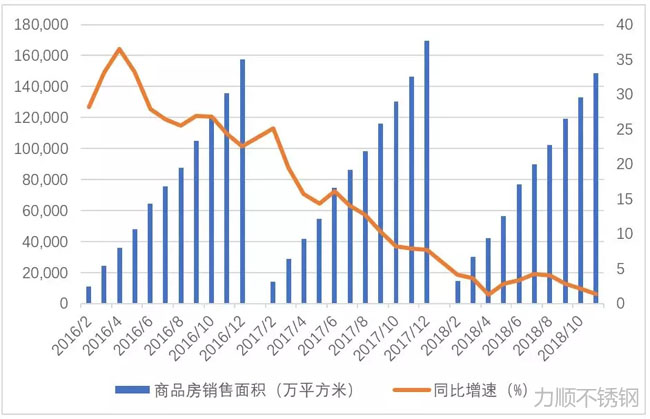 商品房累計(jì)銷售面積