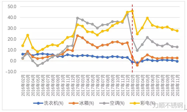 洗衣機(jī)、冰箱、空調(diào)、彩電產(chǎn)量同比增幅變化