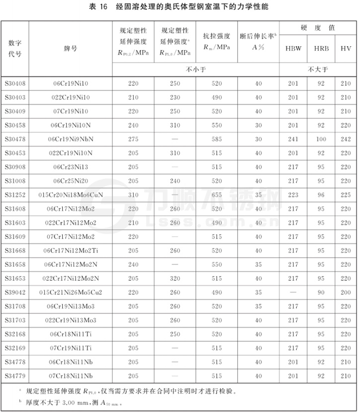 表16 經(jīng)固溶處理的奧氏體型鋼室溫下的力學(xué)性能