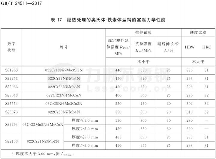 表17 經(jīng)熱處理的奧氏體-鐵素體型鋼的室溫力學(xué)性能