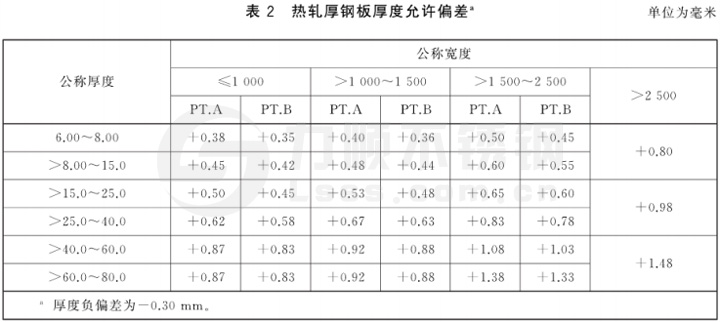 表2 熱軋厚鋼板厚度允許偏差