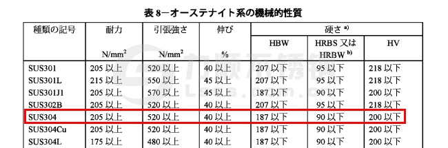 SUS304不銹鋼機(jī)械性能