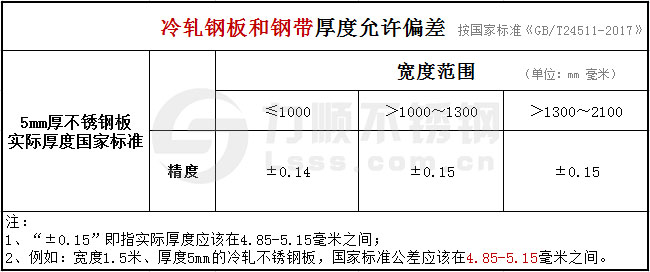 冷軋板5mm不銹鋼板厚度公差國家標準