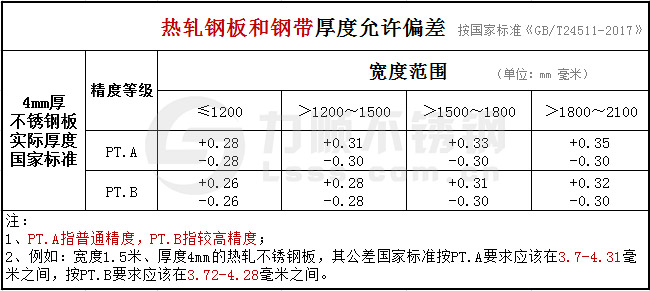 GB/T24511-2017承壓設(shè)備不銹鋼板國家標(biāo)準(zhǔn)公差范圍