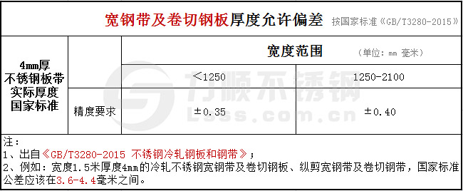 GB/T3280-2015冷軋板厚度公差范圍國家標(biāo)準(zhǔn)