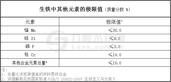 生鐵中其他元素的極限值