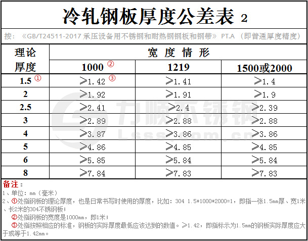 國標(biāo)GB/T24511-2017冷軋鋼板厚度公差表