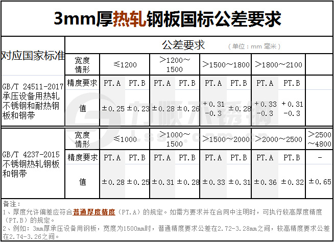 3mm厚度熱軋鋼板國(guó)標(biāo)公差要求