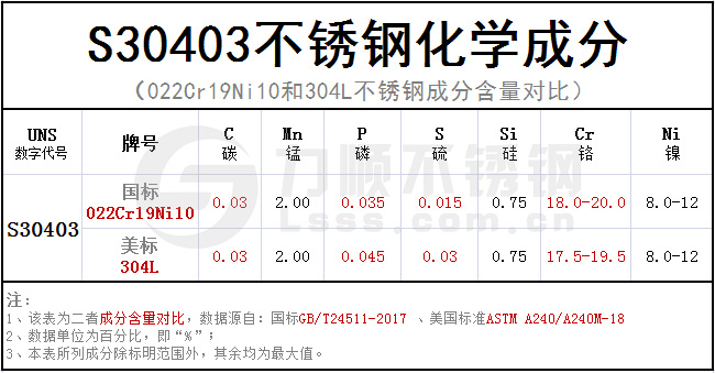 S30403化學(xué)成分對照表