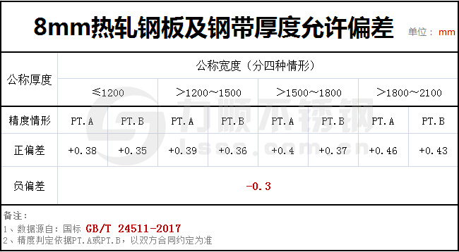 8個厚鋼板實際有多厚？GBT24511-2017國家標準