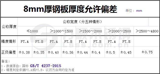 8個厚熱軋板實際厚度標準