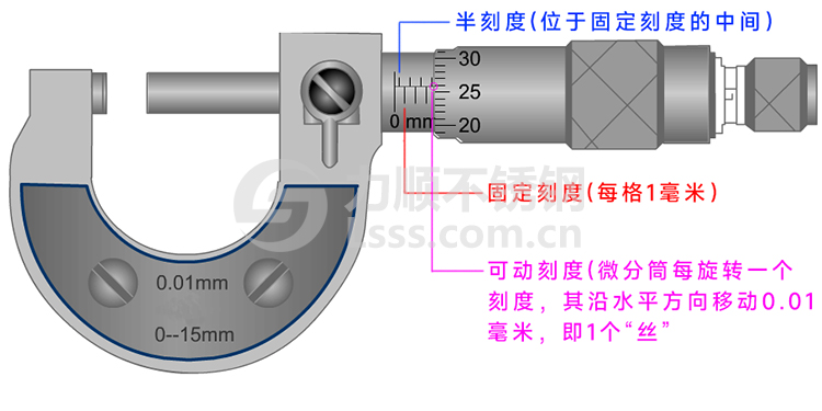 千分尺讀數(shù)方法